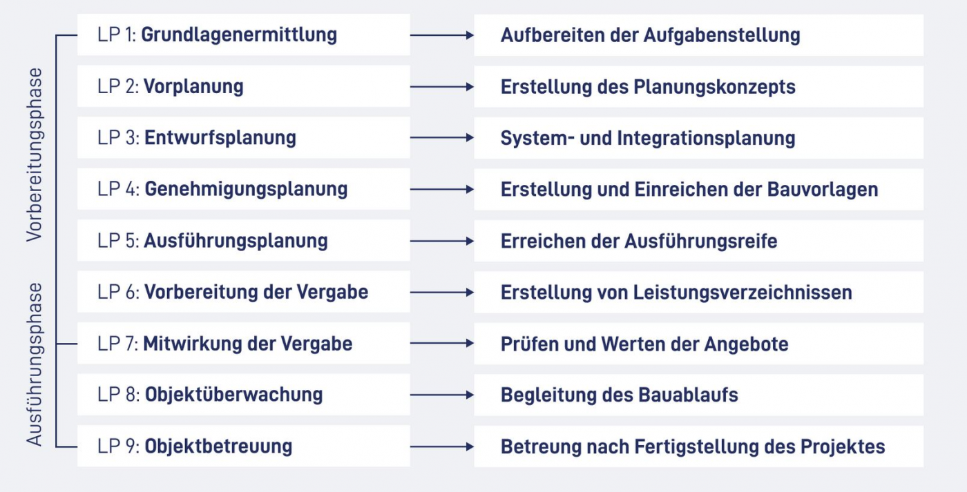 IBK - Ingenieurbüro Kaya - Leistungen