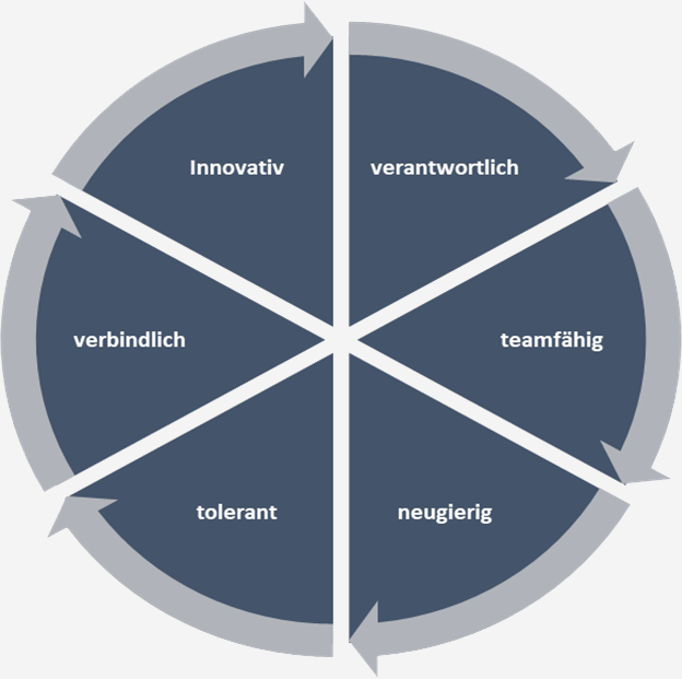 IBK - Ingenieurbüro Kaya - Werte